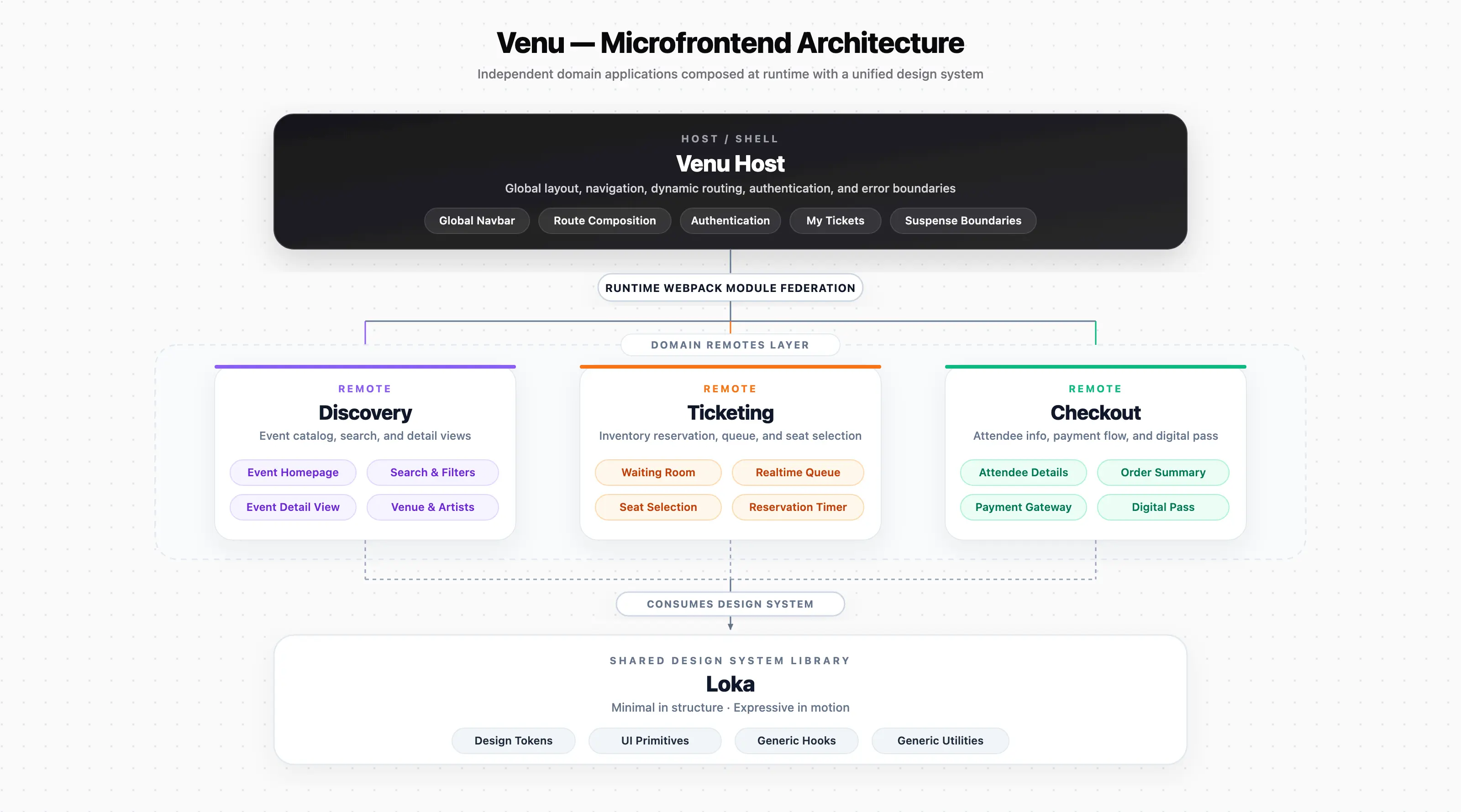 Microfrontend Orchestration